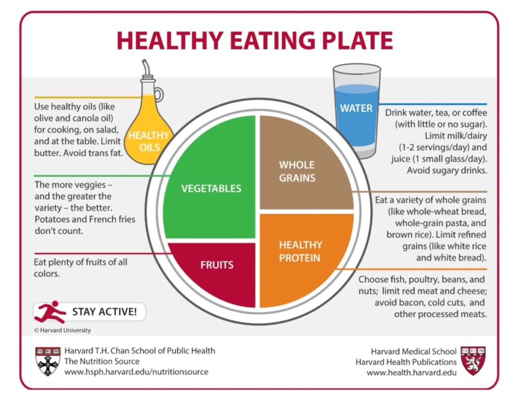 Diagram of proportion of a healthy plate